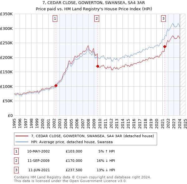 7, CEDAR CLOSE, GOWERTON, SWANSEA, SA4 3AR: Price paid vs HM Land Registry's House Price Index