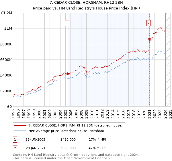 7, CEDAR CLOSE, HORSHAM, RH12 2BN: Price paid vs HM Land Registry's House Price Index