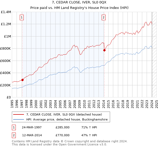 7, CEDAR CLOSE, IVER, SL0 0QX: Price paid vs HM Land Registry's House Price Index