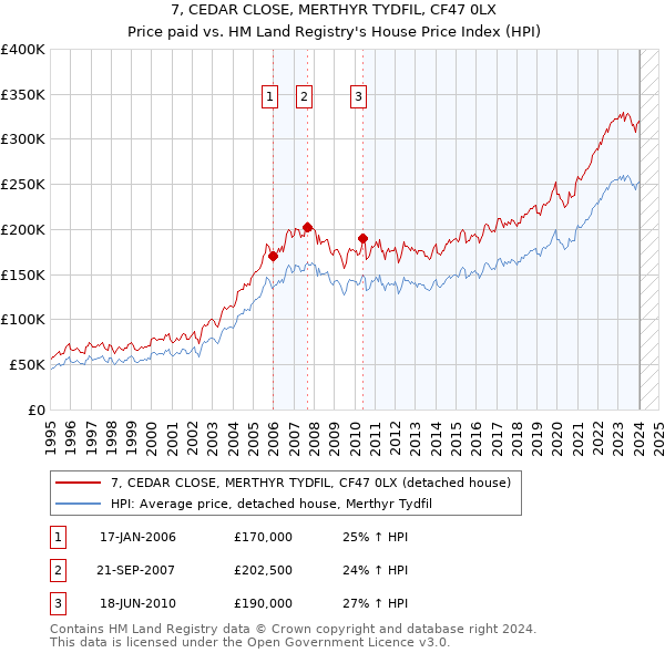 7, CEDAR CLOSE, MERTHYR TYDFIL, CF47 0LX: Price paid vs HM Land Registry's House Price Index