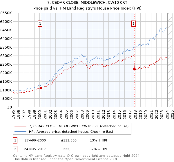7, CEDAR CLOSE, MIDDLEWICH, CW10 0RT: Price paid vs HM Land Registry's House Price Index