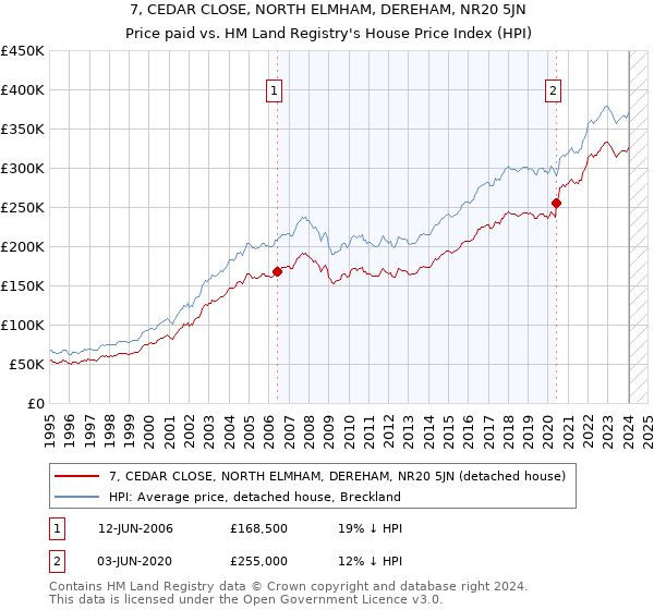 7, CEDAR CLOSE, NORTH ELMHAM, DEREHAM, NR20 5JN: Price paid vs HM Land Registry's House Price Index