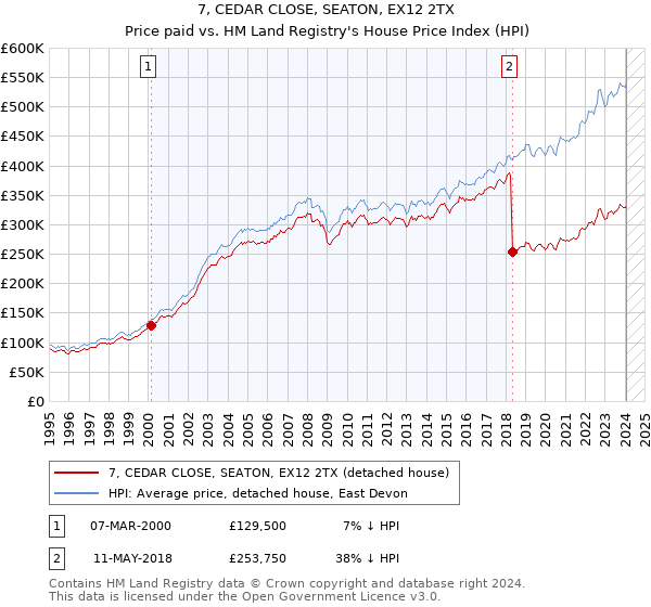 7, CEDAR CLOSE, SEATON, EX12 2TX: Price paid vs HM Land Registry's House Price Index