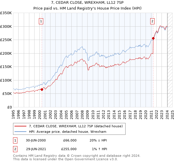 7, CEDAR CLOSE, WREXHAM, LL12 7SP: Price paid vs HM Land Registry's House Price Index