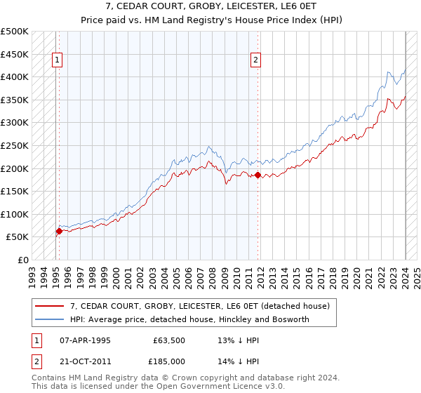 7, CEDAR COURT, GROBY, LEICESTER, LE6 0ET: Price paid vs HM Land Registry's House Price Index