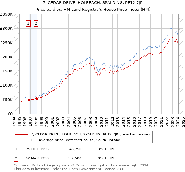 7, CEDAR DRIVE, HOLBEACH, SPALDING, PE12 7JP: Price paid vs HM Land Registry's House Price Index