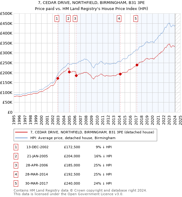 7, CEDAR DRIVE, NORTHFIELD, BIRMINGHAM, B31 3PE: Price paid vs HM Land Registry's House Price Index