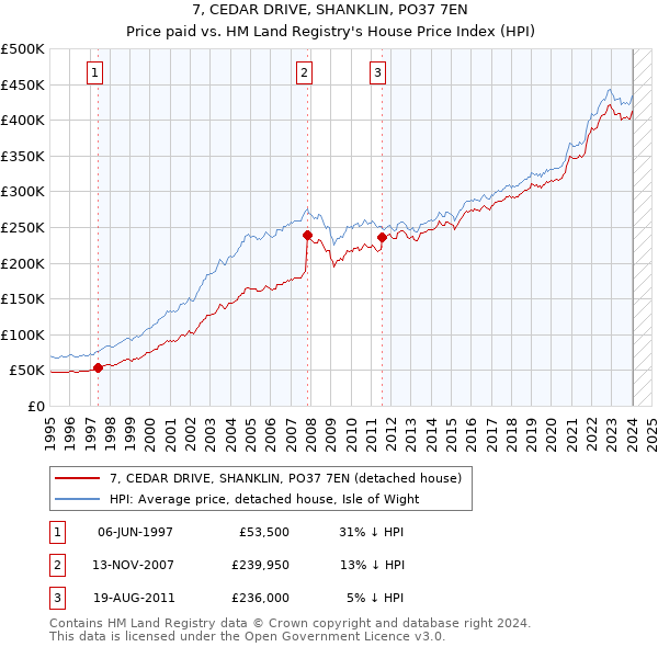 7, CEDAR DRIVE, SHANKLIN, PO37 7EN: Price paid vs HM Land Registry's House Price Index
