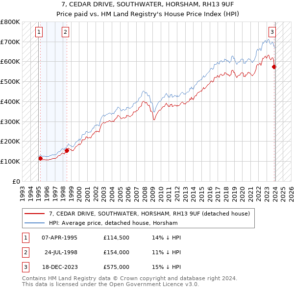 7, CEDAR DRIVE, SOUTHWATER, HORSHAM, RH13 9UF: Price paid vs HM Land Registry's House Price Index