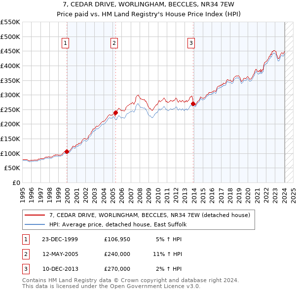 7, CEDAR DRIVE, WORLINGHAM, BECCLES, NR34 7EW: Price paid vs HM Land Registry's House Price Index