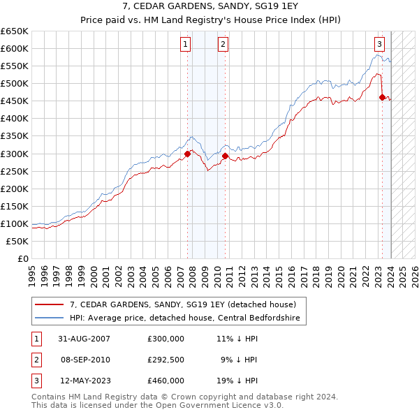 7, CEDAR GARDENS, SANDY, SG19 1EY: Price paid vs HM Land Registry's House Price Index