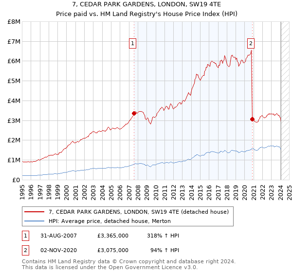 7, CEDAR PARK GARDENS, LONDON, SW19 4TE: Price paid vs HM Land Registry's House Price Index