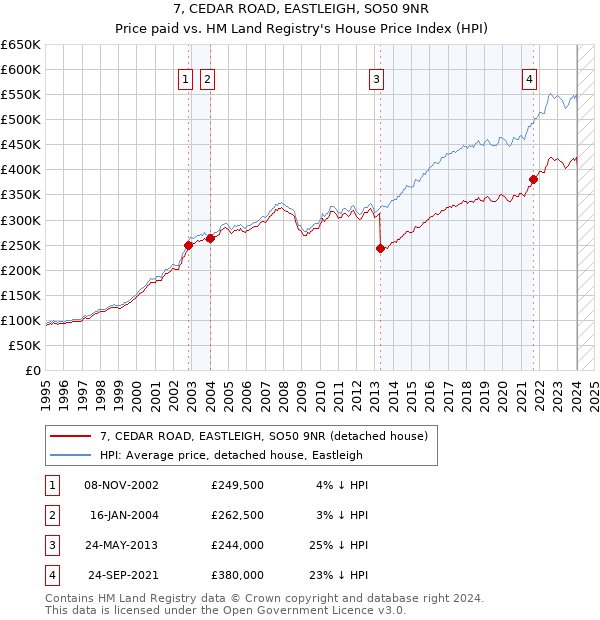 7, CEDAR ROAD, EASTLEIGH, SO50 9NR: Price paid vs HM Land Registry's House Price Index