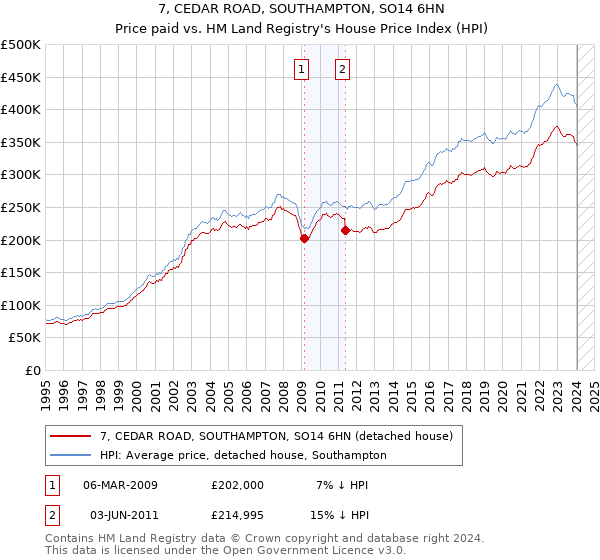 7, CEDAR ROAD, SOUTHAMPTON, SO14 6HN: Price paid vs HM Land Registry's House Price Index
