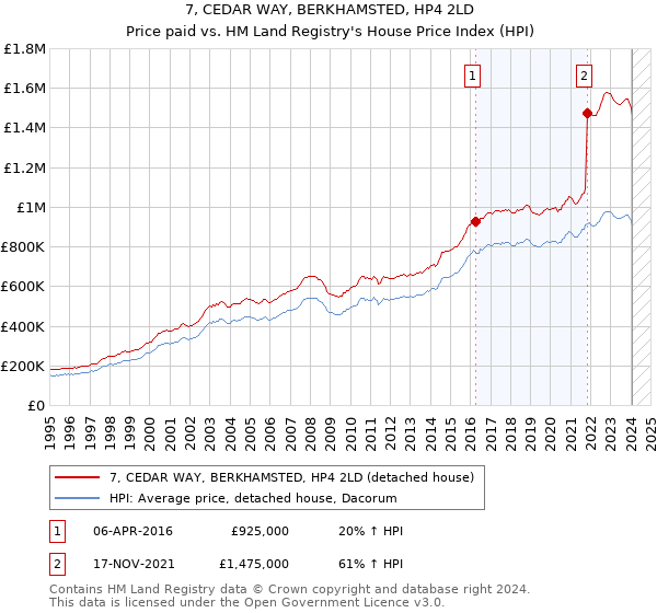 7, CEDAR WAY, BERKHAMSTED, HP4 2LD: Price paid vs HM Land Registry's House Price Index