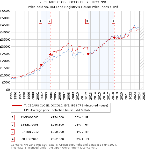7, CEDARS CLOSE, OCCOLD, EYE, IP23 7PB: Price paid vs HM Land Registry's House Price Index