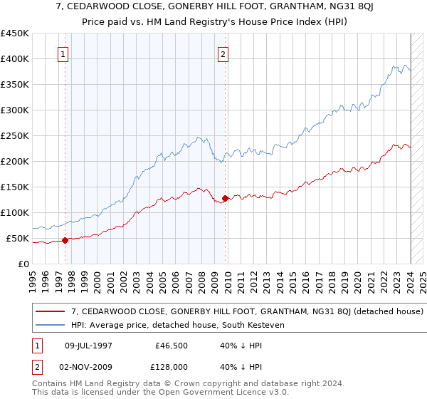7, CEDARWOOD CLOSE, GONERBY HILL FOOT, GRANTHAM, NG31 8QJ: Price paid vs HM Land Registry's House Price Index