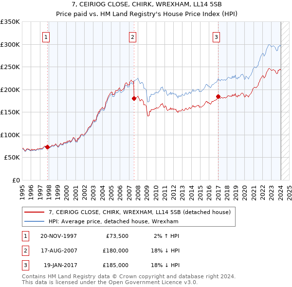 7, CEIRIOG CLOSE, CHIRK, WREXHAM, LL14 5SB: Price paid vs HM Land Registry's House Price Index