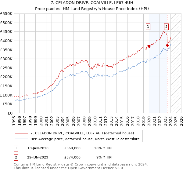 7, CELADON DRIVE, COALVILLE, LE67 4UH: Price paid vs HM Land Registry's House Price Index