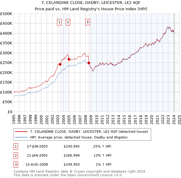 7, CELANDINE CLOSE, OADBY, LEICESTER, LE2 4QF: Price paid vs HM Land Registry's House Price Index