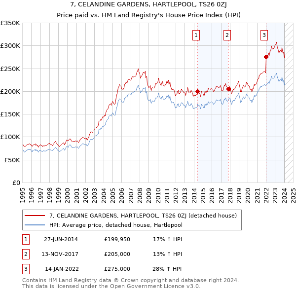 7, CELANDINE GARDENS, HARTLEPOOL, TS26 0ZJ: Price paid vs HM Land Registry's House Price Index