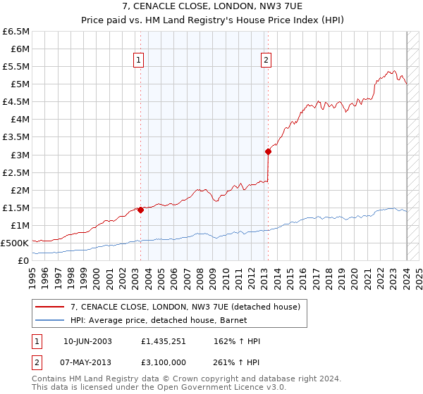 7, CENACLE CLOSE, LONDON, NW3 7UE: Price paid vs HM Land Registry's House Price Index