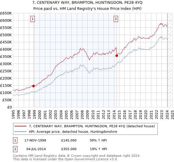 7, CENTENARY WAY, BRAMPTON, HUNTINGDON, PE28 4YQ: Price paid vs HM Land Registry's House Price Index