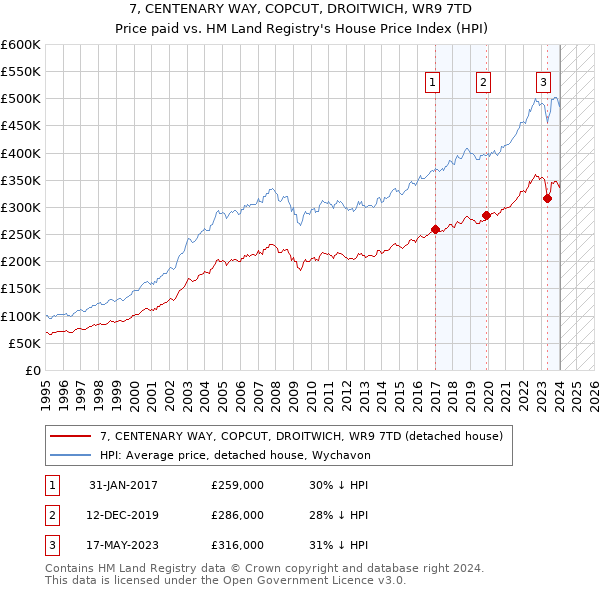 7, CENTENARY WAY, COPCUT, DROITWICH, WR9 7TD: Price paid vs HM Land Registry's House Price Index