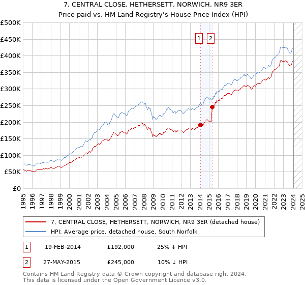 7, CENTRAL CLOSE, HETHERSETT, NORWICH, NR9 3ER: Price paid vs HM Land Registry's House Price Index