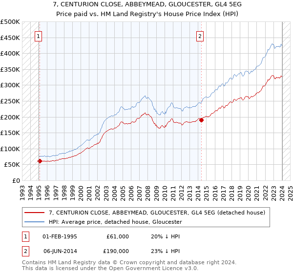 7, CENTURION CLOSE, ABBEYMEAD, GLOUCESTER, GL4 5EG: Price paid vs HM Land Registry's House Price Index
