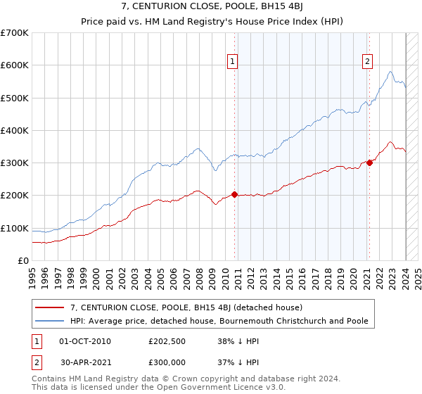 7, CENTURION CLOSE, POOLE, BH15 4BJ: Price paid vs HM Land Registry's House Price Index