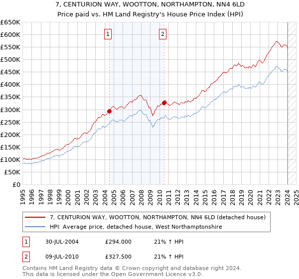 7, CENTURION WAY, WOOTTON, NORTHAMPTON, NN4 6LD: Price paid vs HM Land Registry's House Price Index