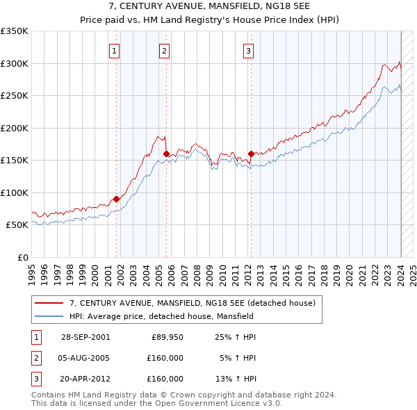 7, CENTURY AVENUE, MANSFIELD, NG18 5EE: Price paid vs HM Land Registry's House Price Index