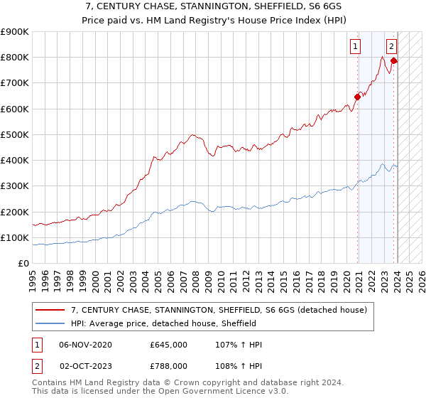 7, CENTURY CHASE, STANNINGTON, SHEFFIELD, S6 6GS: Price paid vs HM Land Registry's House Price Index