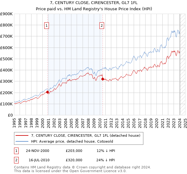 7, CENTURY CLOSE, CIRENCESTER, GL7 1FL: Price paid vs HM Land Registry's House Price Index