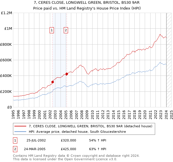 7, CERES CLOSE, LONGWELL GREEN, BRISTOL, BS30 9AR: Price paid vs HM Land Registry's House Price Index