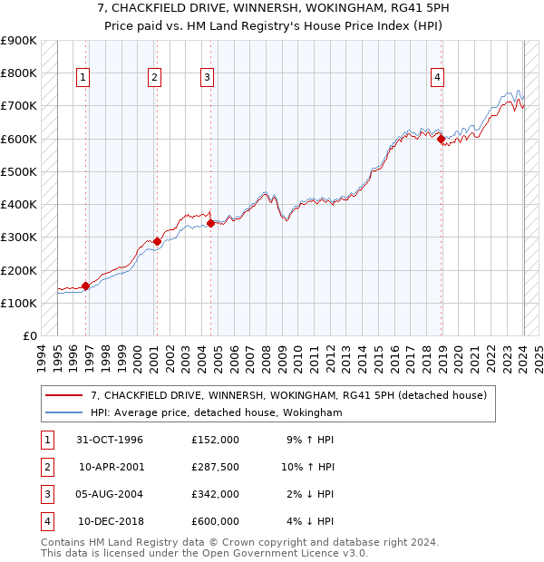 7, CHACKFIELD DRIVE, WINNERSH, WOKINGHAM, RG41 5PH: Price paid vs HM Land Registry's House Price Index