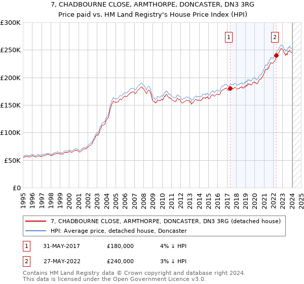 7, CHADBOURNE CLOSE, ARMTHORPE, DONCASTER, DN3 3RG: Price paid vs HM Land Registry's House Price Index
