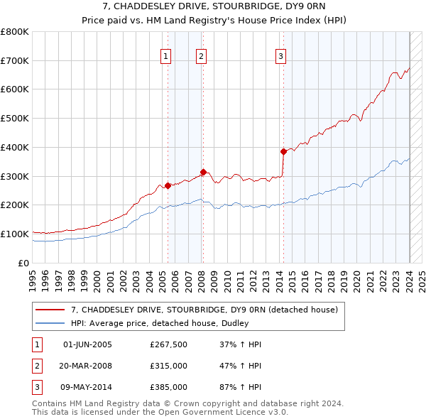 7, CHADDESLEY DRIVE, STOURBRIDGE, DY9 0RN: Price paid vs HM Land Registry's House Price Index