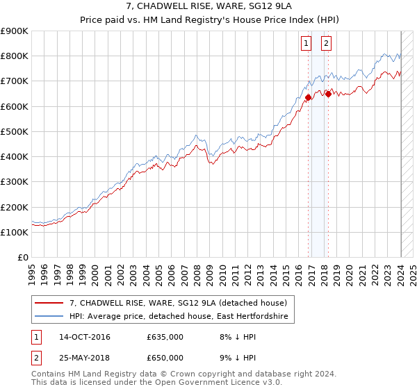 7, CHADWELL RISE, WARE, SG12 9LA: Price paid vs HM Land Registry's House Price Index