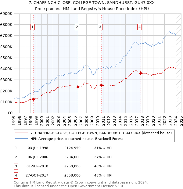 7, CHAFFINCH CLOSE, COLLEGE TOWN, SANDHURST, GU47 0XX: Price paid vs HM Land Registry's House Price Index