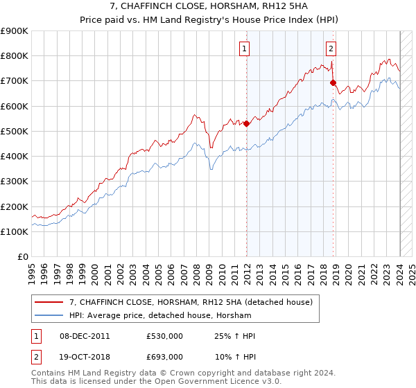 7, CHAFFINCH CLOSE, HORSHAM, RH12 5HA: Price paid vs HM Land Registry's House Price Index
