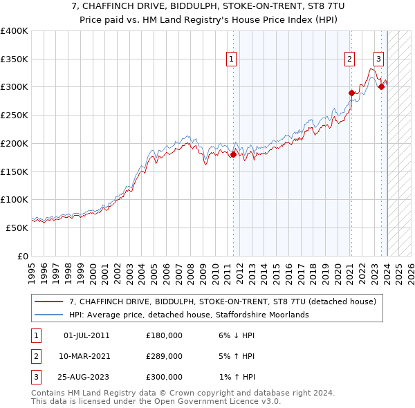 7, CHAFFINCH DRIVE, BIDDULPH, STOKE-ON-TRENT, ST8 7TU: Price paid vs HM Land Registry's House Price Index