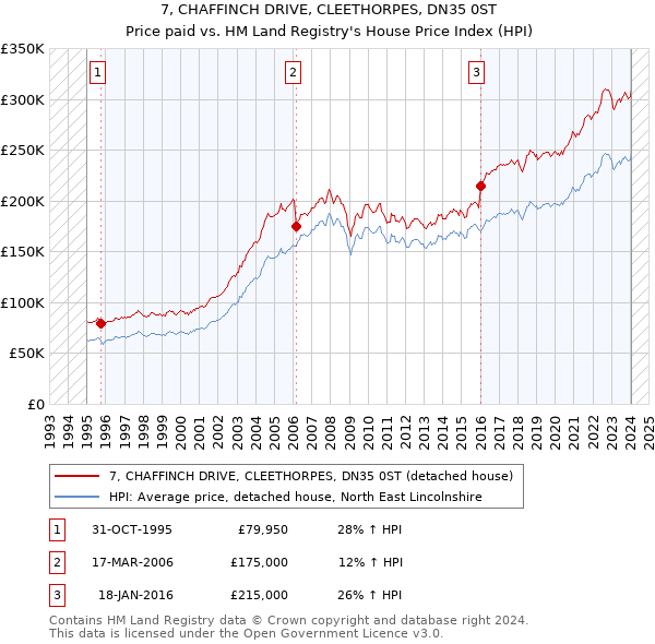 7, CHAFFINCH DRIVE, CLEETHORPES, DN35 0ST: Price paid vs HM Land Registry's House Price Index