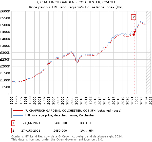 7, CHAFFINCH GARDENS, COLCHESTER, CO4 3FH: Price paid vs HM Land Registry's House Price Index