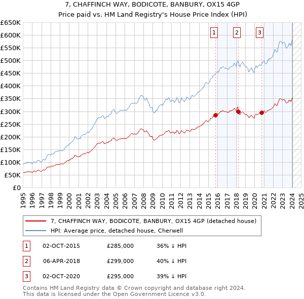 7, CHAFFINCH WAY, BODICOTE, BANBURY, OX15 4GP: Price paid vs HM Land Registry's House Price Index