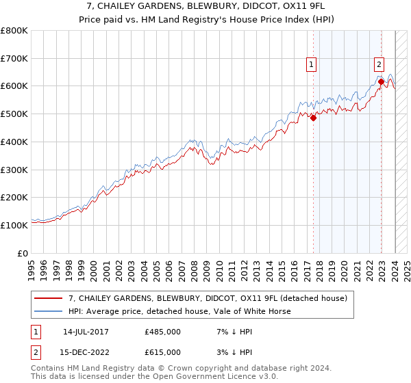 7, CHAILEY GARDENS, BLEWBURY, DIDCOT, OX11 9FL: Price paid vs HM Land Registry's House Price Index