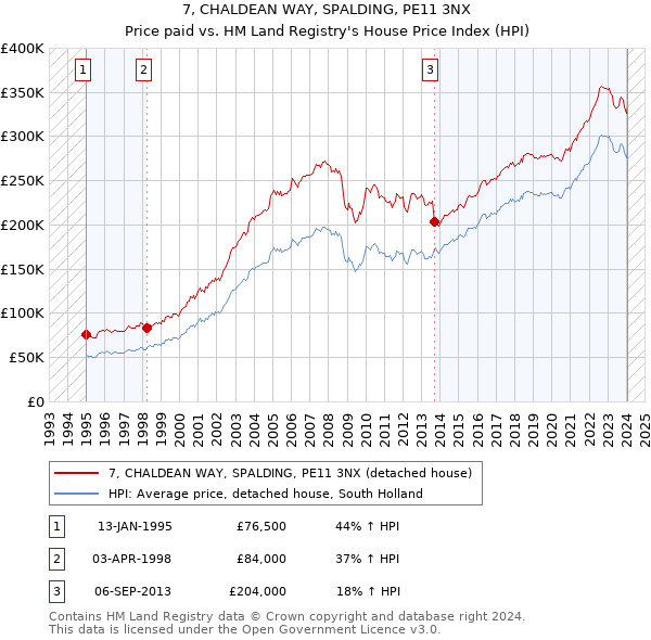 7, CHALDEAN WAY, SPALDING, PE11 3NX: Price paid vs HM Land Registry's House Price Index