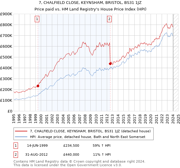 7, CHALFIELD CLOSE, KEYNSHAM, BRISTOL, BS31 1JZ: Price paid vs HM Land Registry's House Price Index