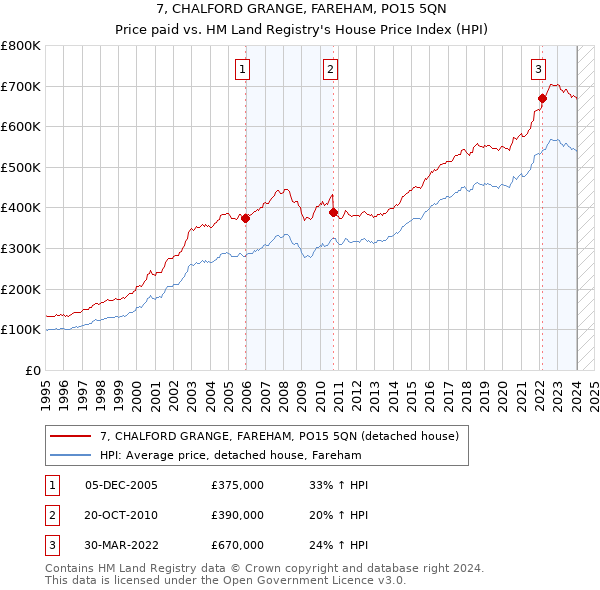 7, CHALFORD GRANGE, FAREHAM, PO15 5QN: Price paid vs HM Land Registry's House Price Index